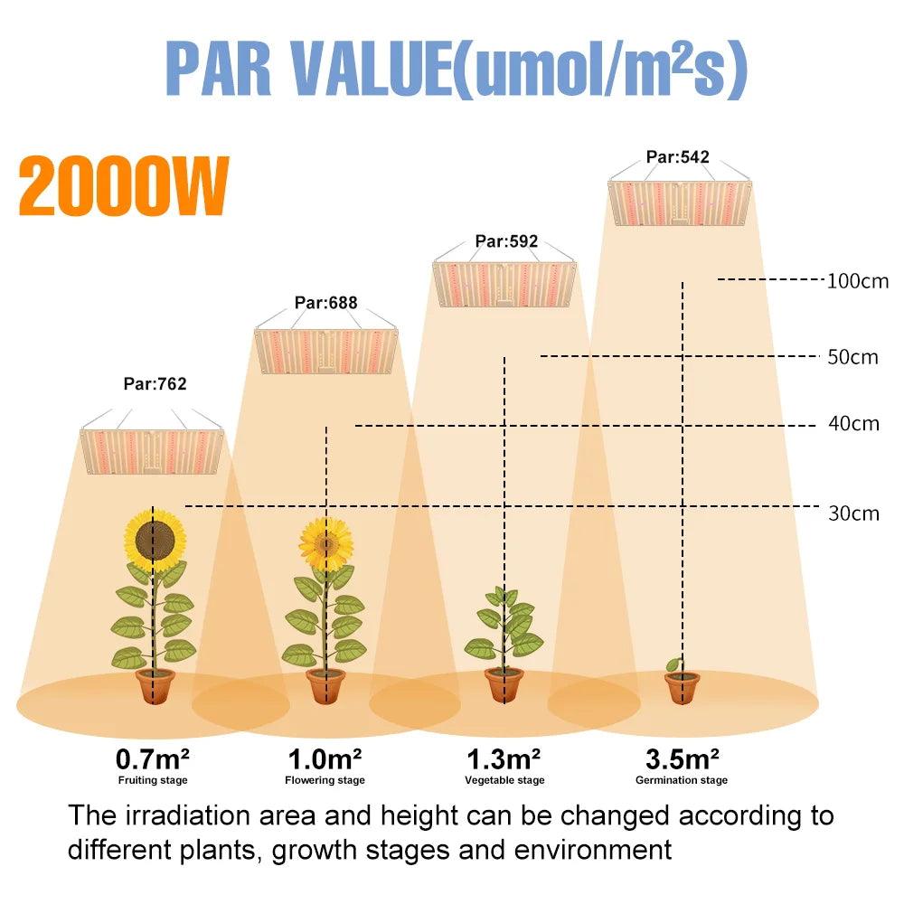 Full Spectrum LED Grow Light - Hydroponic Grow Light System for Indoor Plants